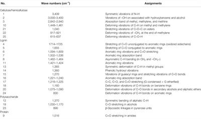 Biodegradation of Gramineous Lignocellulose by Locusta migratoria manilensis (Orthoptera: Acridoidea)